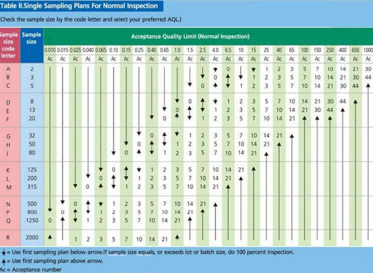 ANSI/ASQ Z1.4 (ISO 2859-1) AQL Sampling Inspection Standard Guide