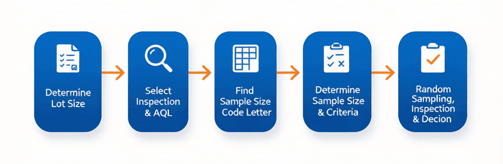 ANSI/ASQ Z1.4 Five-Step AQL Sampling Inspection Process Flowchart