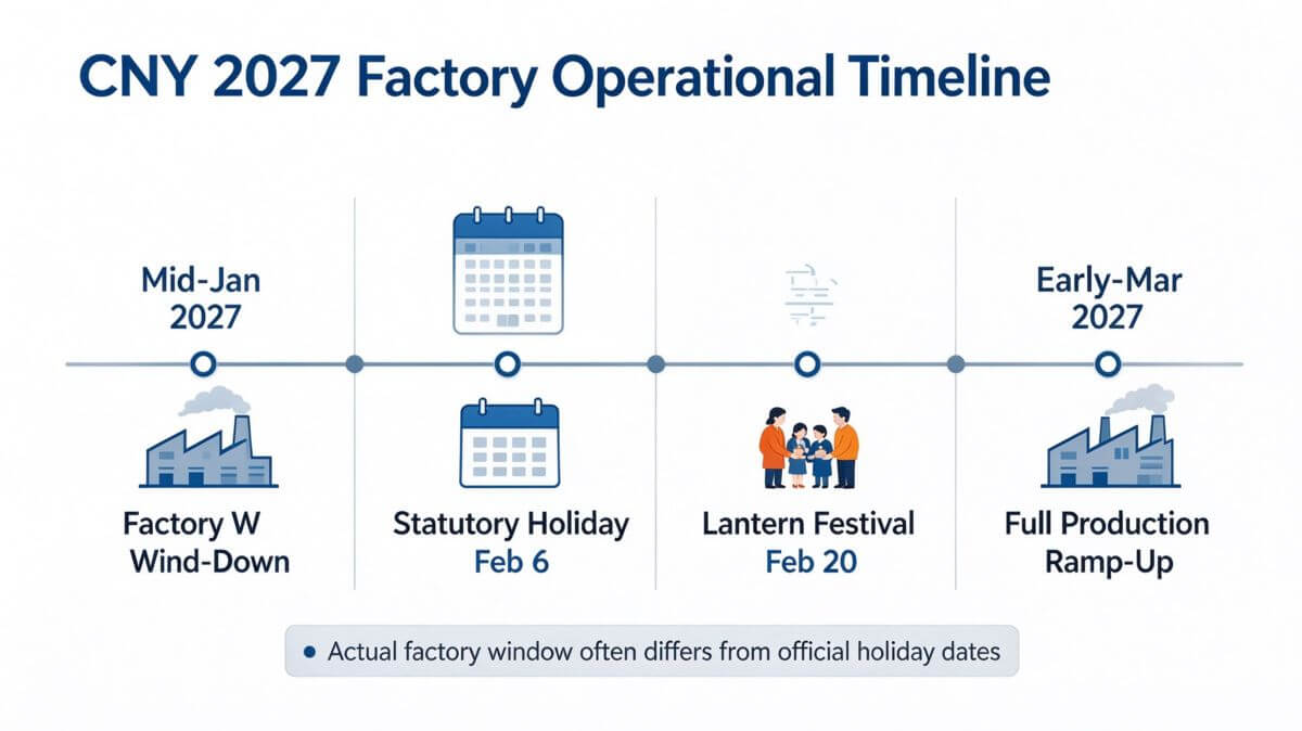 CNY 2027 factory operational timeline: stop-work mid-Jan, holiday 6 Feb, restart early-Mar